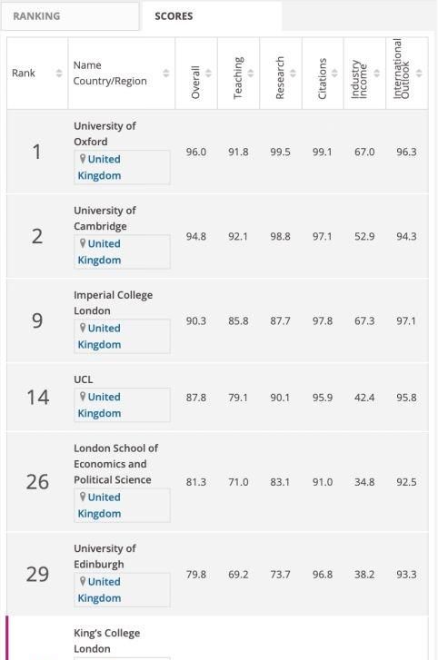 伦敦大学国王学院学费高吗,伦敦大学学院和伦敦国王学院图3