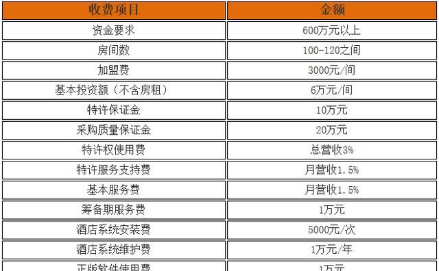 加盟如家酒店需要多少钱(如家酒店和华住酒店加盟)图2