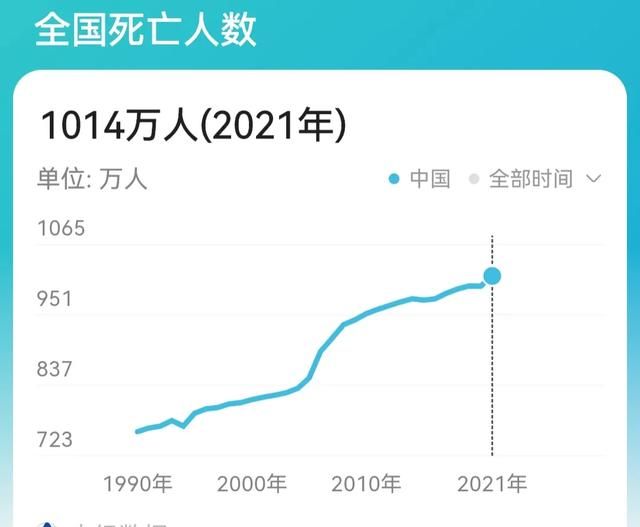 谁知道中国14亿人口每天正常死亡人数是多少吗图3